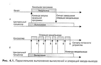 Выполнение операции ввода вывода