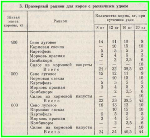 Графическое изображение величины суточных или месячных надоев на протяжении лактации называется