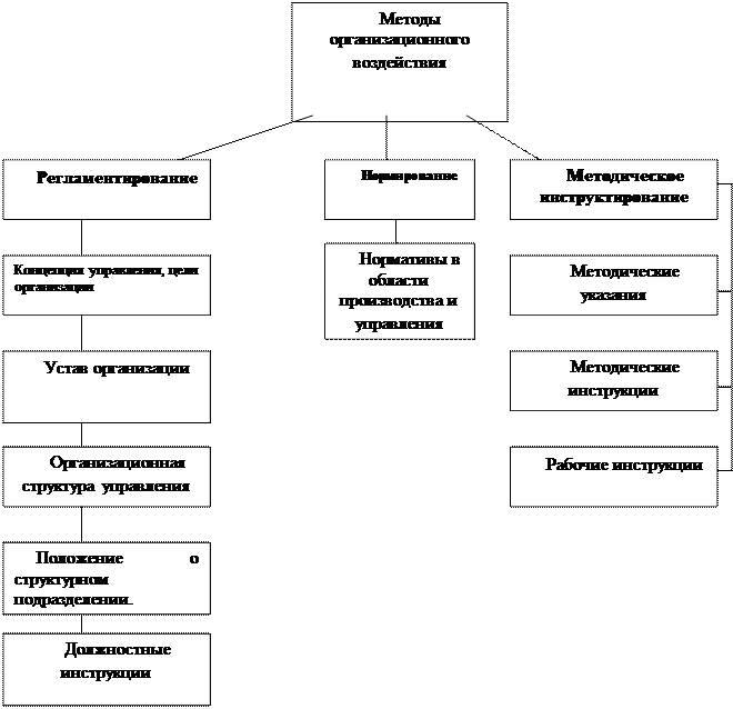 Организационно распорядительные функции выполняет