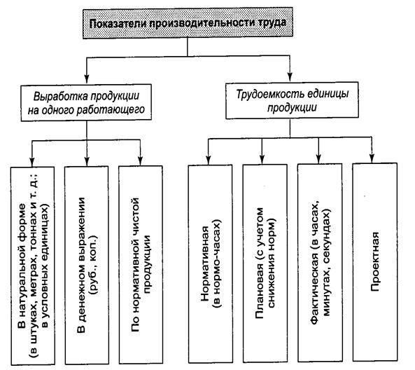 Товарная выработка