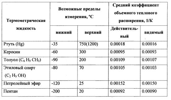 Коэффициент тепловой воды. Коэффициент объемного расширения жидкости таблица. Коэффициент теплового расширения спирта этилового. Тепловое расширение жидкостей таблица. Коэффициент теплового расширения жидкостей таблица.