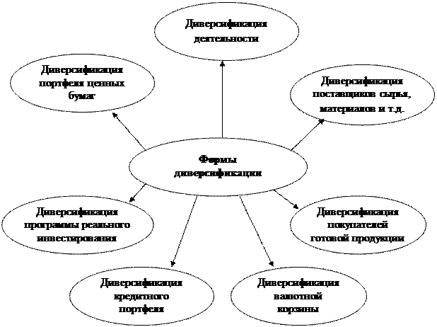 Формы диверсификации. Формы диверсификации предпринимательских рисков. Формы диверсификации с целью снижения уровня риска. Механизм управления предпринимательскими рисками. Управление рисками диверсификация