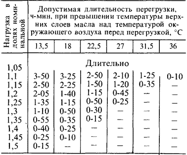 Допустимая температура верхних слоев масла трансформатора. Таблица допустимого перегруза трансформатора. Таблица перегрузок силовых трансформаторов. Допустимые перегрузки силовых трансформаторов. Таблица перегруза трансформатора силового.