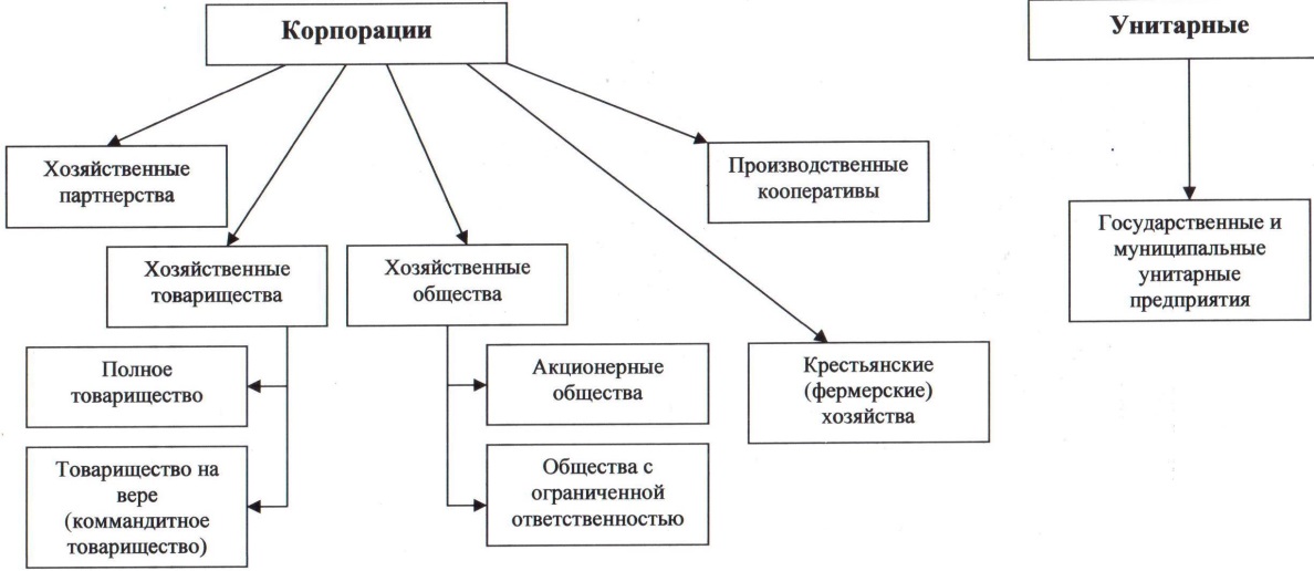 Российские хозяйственные организации