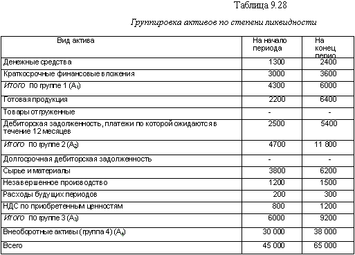 Быстро реализуемые активы. Денежные средства и краткосрочные финансовые вложения. Денежные средства и краткосрочные финансовые вложения по балансу. Список ликвидных товаров. Таблица запасы денежные средства краткосрочные финансовые вложения.