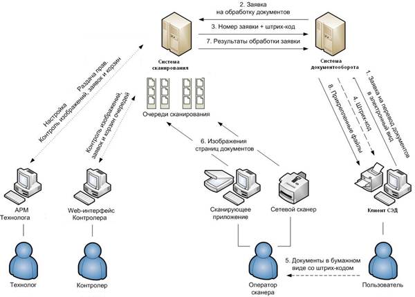 Процессы обработки хранения документов. Схема процесса сканирования и распознавания документов. Схема технологического процесса обработки информации. Схема обработки документов. Процесс архивной обработки документов.