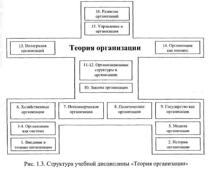 Модели теорий организаций