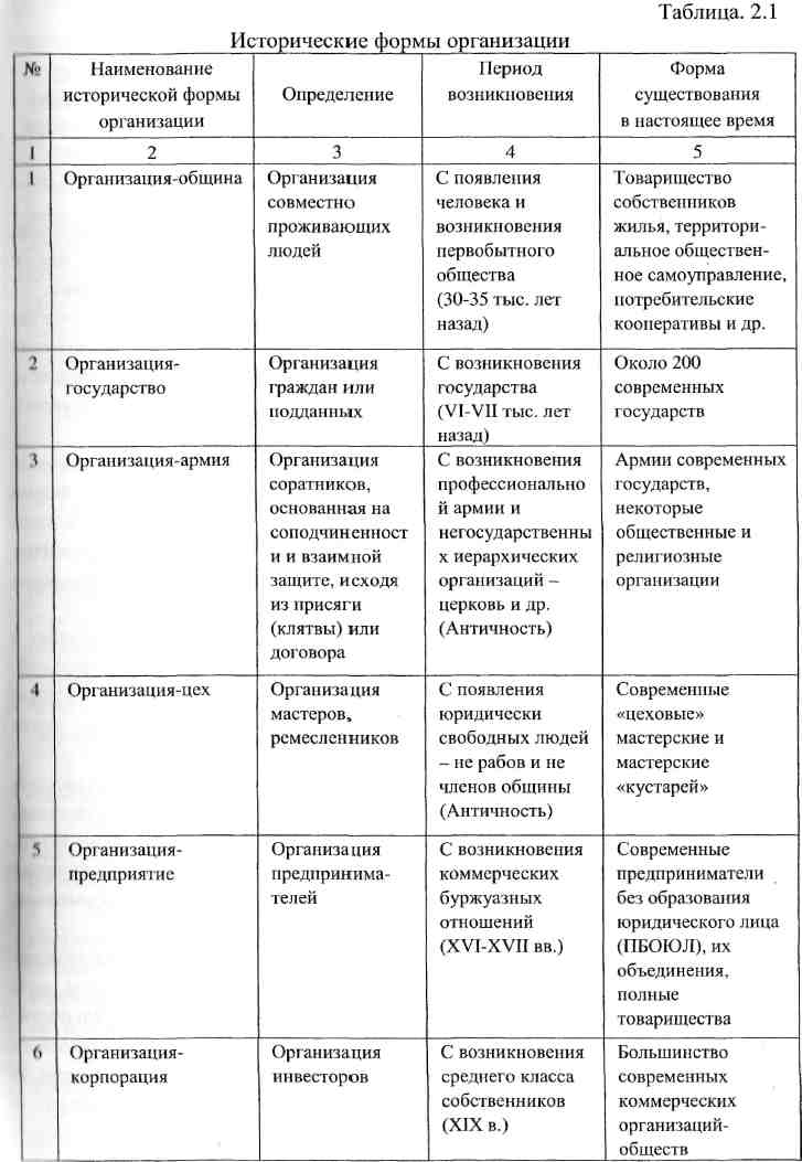 Исторические формы управления