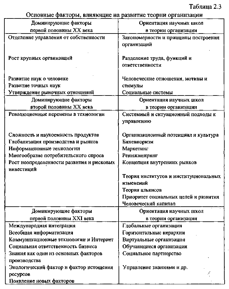 Развитие взглядов на организацию