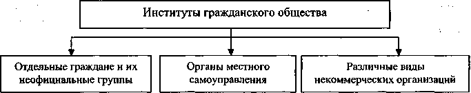 Гражданские институты в россии. Институты гражданского общества в современной РФ. Институты гражданского общества в современной России. Институты гражданского общества схема. Основные институты гражданского общества в России.