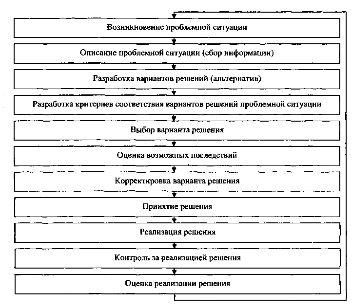 Последствия управленческого решения