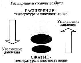 Расширение воздуха от температуры