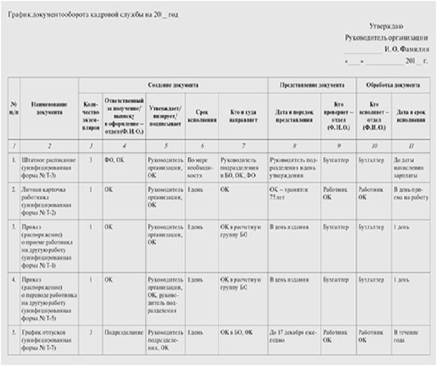 Организация документооборота образец. График документооборота организации пример. График документооборота в учетной политике бюджетного учреждения.  График (схема) документооборота в организации. График документооборота в 1с.