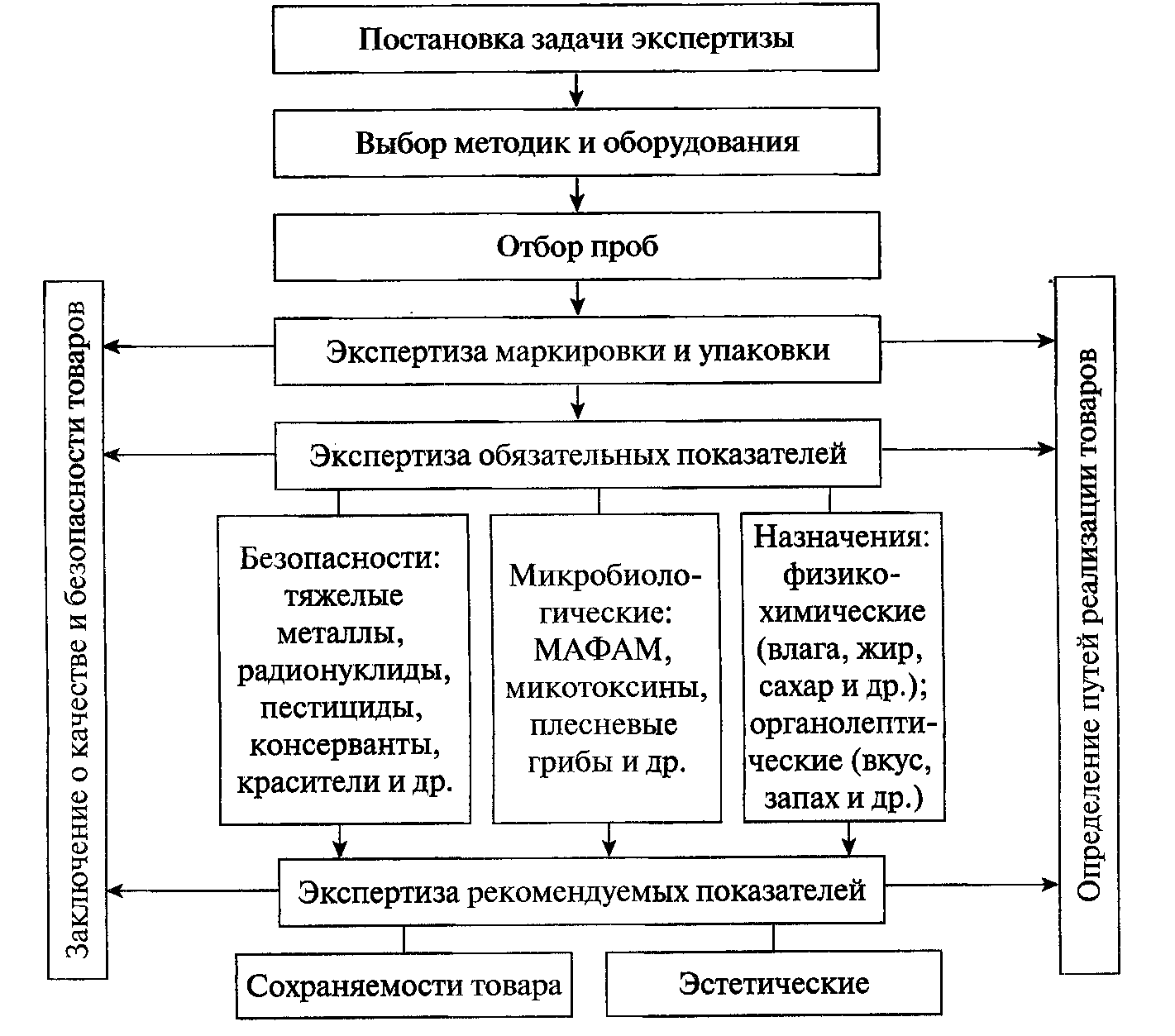 Схема проведения товароведной экспертизы. Этапы проведения экспертизы схемы. Схема проведения экспертизы пищевых продуктов. Схема порядка проведения экспертизы товара. Основной этап экспертизы