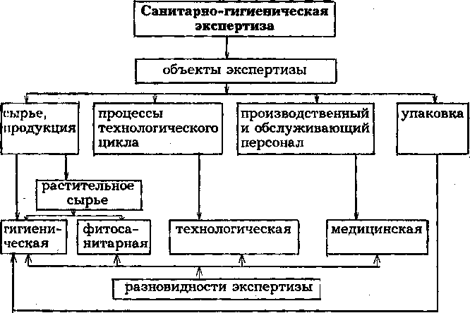 Санитарно гигиеническая экспертиза виды