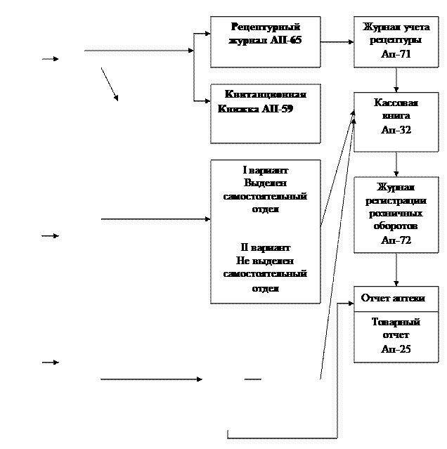 Организация учета реализации товаров