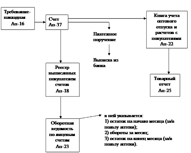 Учет реализации товаров в аптеке. Учет товаров в аптеке. Схема товарооборота в аптеке. Учет розничного товарооборота в аптеке.