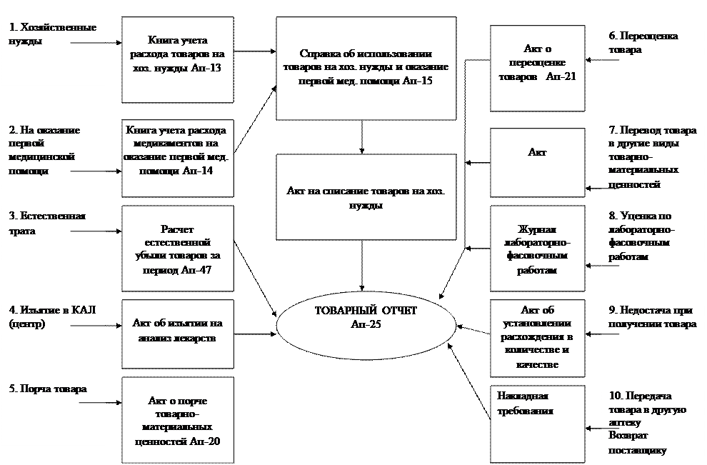 Организация учета товаров в торговой организации. Документальное оформление товарных операций. Учет товаров в аптеке. Документальное оформление учета товарных операций схемы. Документальное оформление ТМЦ.