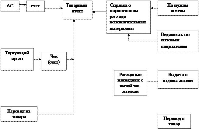 Учет товара в аптечной организации. Схема первичного учета основных средств в аптеке. Учет движения основных средств в аптеке. Учет тары вспомогательных материалов основных средств в аптеке. Учет вспомогательных материалов.