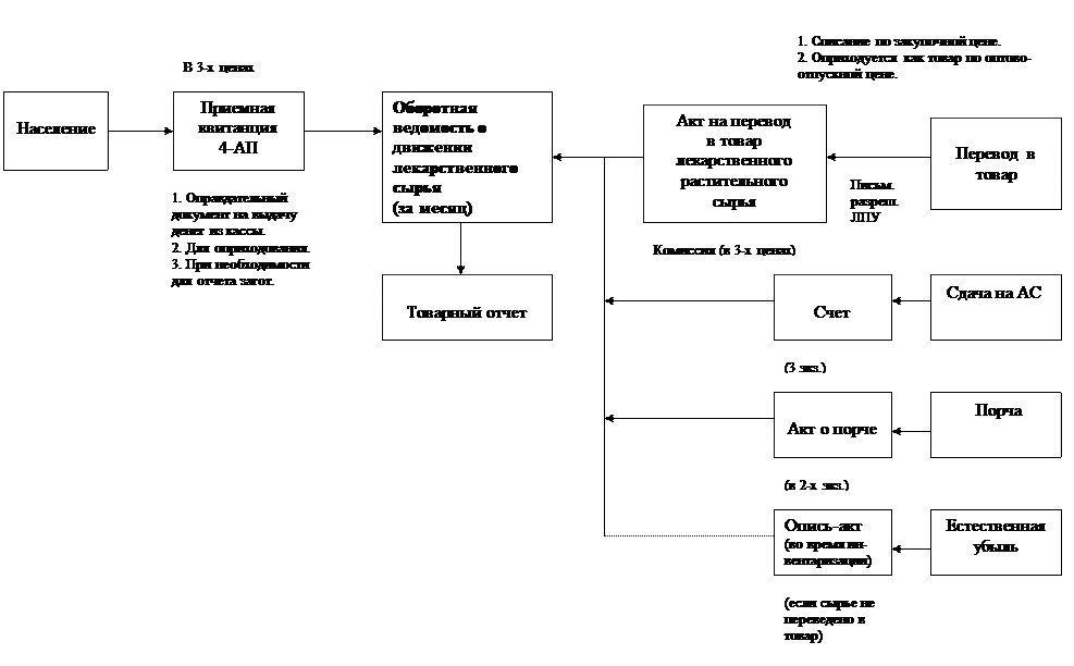 Учет товара в аптечной организации. Схема движения товара в аптеке. Схема первичного учета поступления товаров в аптеку. Схема движения товара на складе. Учет движения товаров в аптеке.
