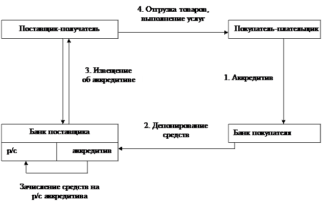 Документальное оформление безналичных расчетов. Виды безналичных расчетов их документальное оформление. Документальное оформление банковских расчетов. Документальное оформление безналичных перечислений.