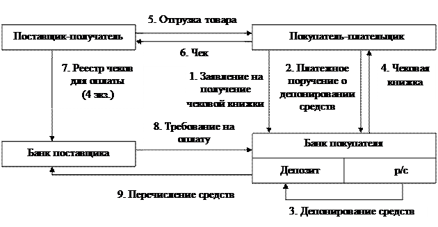 Документальное оформление безналичных расчетов. * Расчеты по инкассо схема расчета. Виды безналичных расчетов их документальное оформление. Документальное оформление и учет безналичных расчетов.