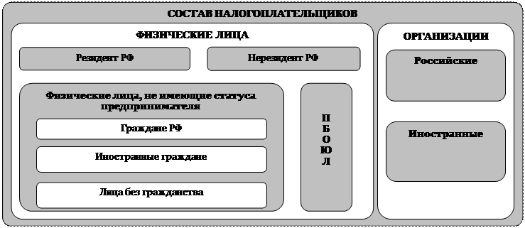 Налогоплательщики и плательщики сборов их представители. Налогоплательщики и плательщики сборов их представители