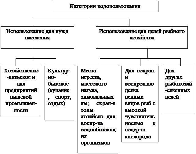 Классификация водных объектов. Категории водных объектов РФ. Виды водопользования схема. Классификация водопользования водных объектов. Категории водопользования