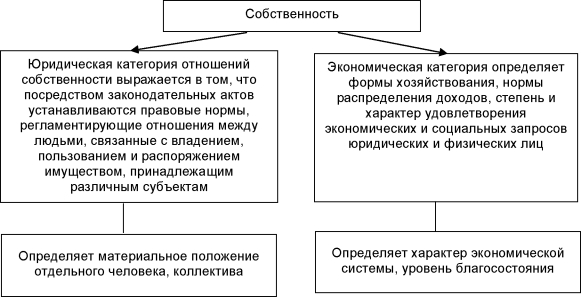 Отношения собственности основа экономической системы. Собственность: понятие, юридический и экономический аспекты.. Экономические и правовые аспекты собственности. Виды собственности. Экономические и юридические аспекты собственности. Примеры экономических и юридических отношений собственности.