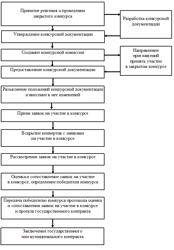 Проведение конкурса договор. Конкурсная документация. Пакет тендерной документации. Структура проведения ярмарки.