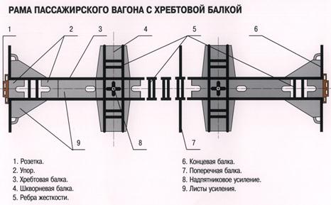 Рама пассажирского вагона. Хребтовая балка пассажирского вагона. Хребтовая балка вагона чертеж. Рама вагона без хребтовой балки. Рама пассажирского вагона с хребтовой балкой.