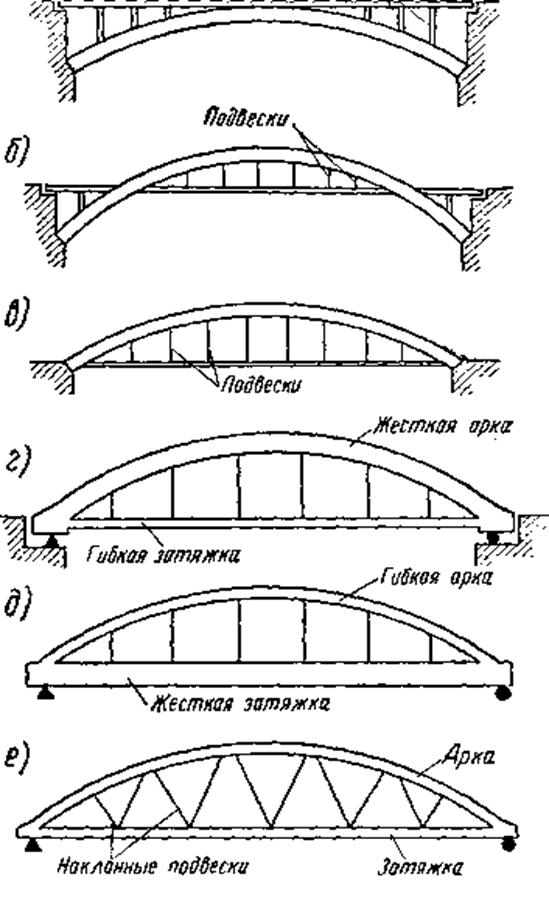 Свод моста. Арочные пролетные строения с ездой понизу. Статические схемы жб мостов. Схемы пролетных строений мостов арочные. Пролетное строение арочной конструкции.