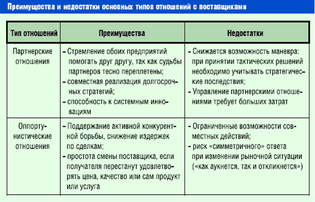 Преимущества и недостатки осно. Преимущества и недостатки отношений с поставщиками. Преимущество отношений. Преимущества и недостатки.