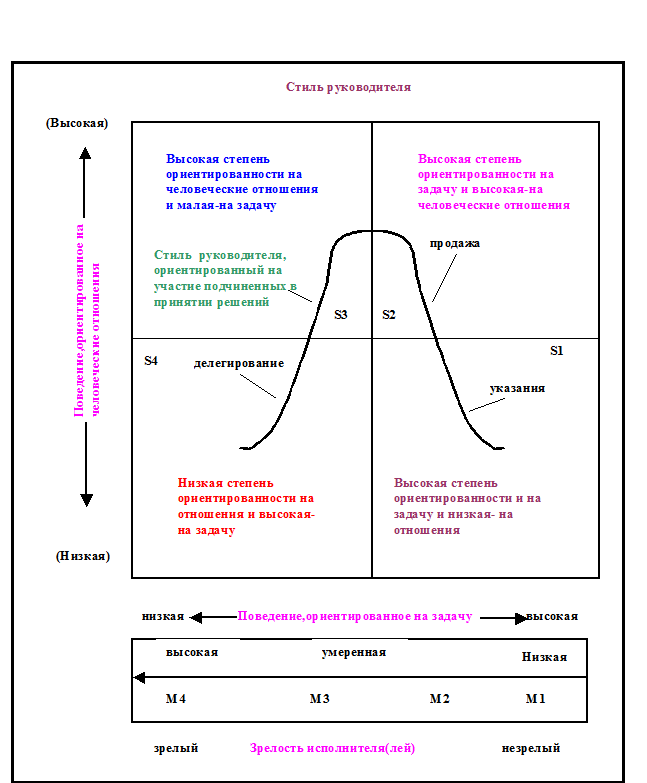Ситуационное руководство стили. Модель лидерства Херси - Бланшар. Кен Бланшар ситуационное руководство. Ситуационное лидерство Херси и Бланшара 4 стиля руководства. Типы сотрудников модель Херси Бланшара.