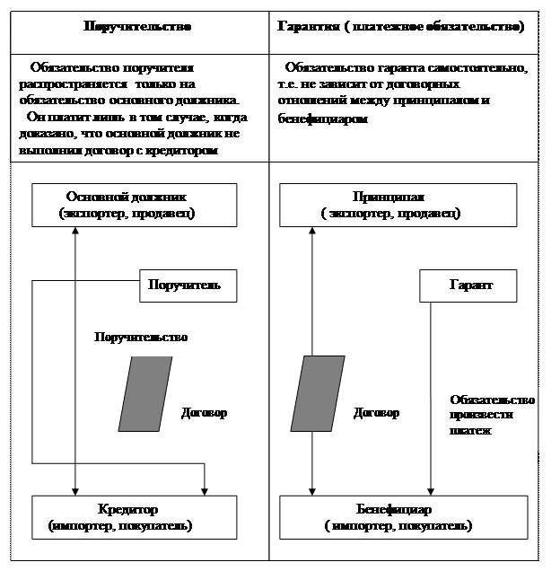 Обеспечение исполнения обязательств поручительством схема