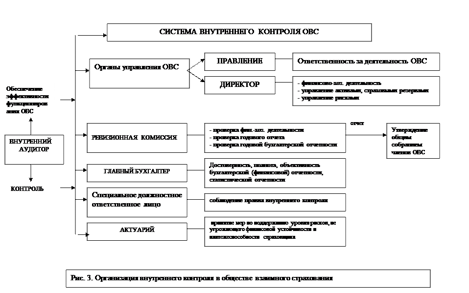 Страховые организации уставной капитал. Общество взаимного страхования. Общества взаимного страхования являются. Финансирование деятельности обществ взаимного страхования. Общество взаимного страхования представляет собой.