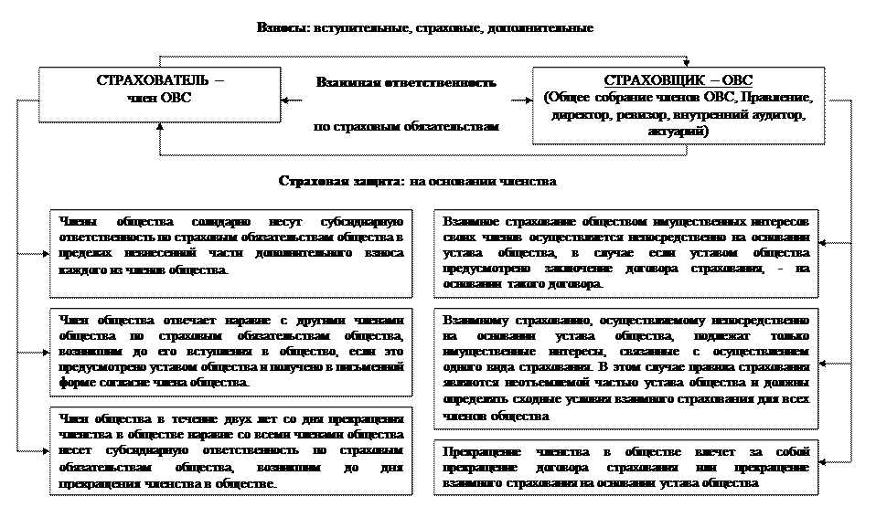 Сходство и различие правоотношений. Общество взаимного страхования. Функции общества взаимного страхования. Общества взаимного страхования таблица. Отличия страховых организаций и обществ взаимного страхования.