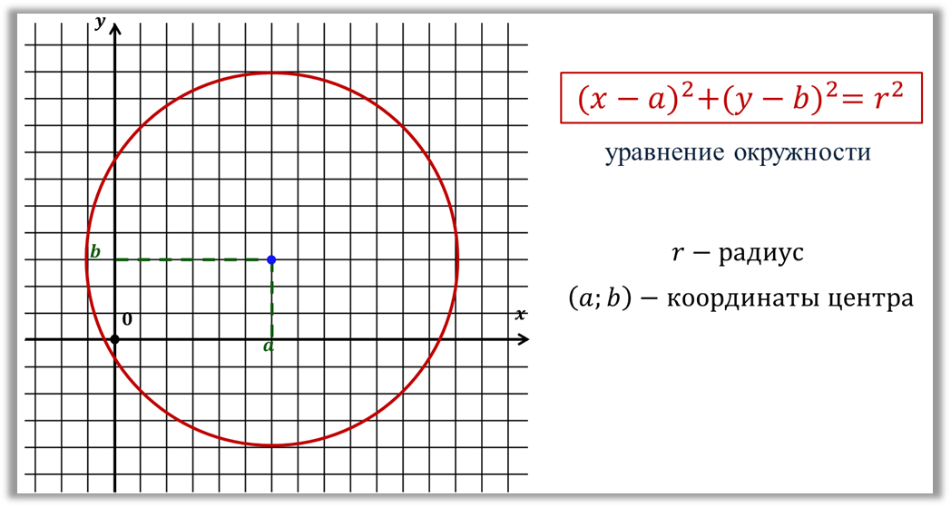 Уравнение окружности 2 формулы. График окружности. Формула круга на графике. График уравнения окружности.