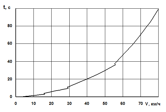 Графики разгона