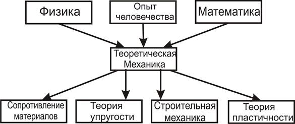 Разделы физики 8 класс. Теоретическая механика физика. Разделы теоретической физики. Разделы физики схема. Разделы в физике.