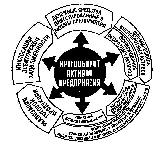 Понятие активы предприятия