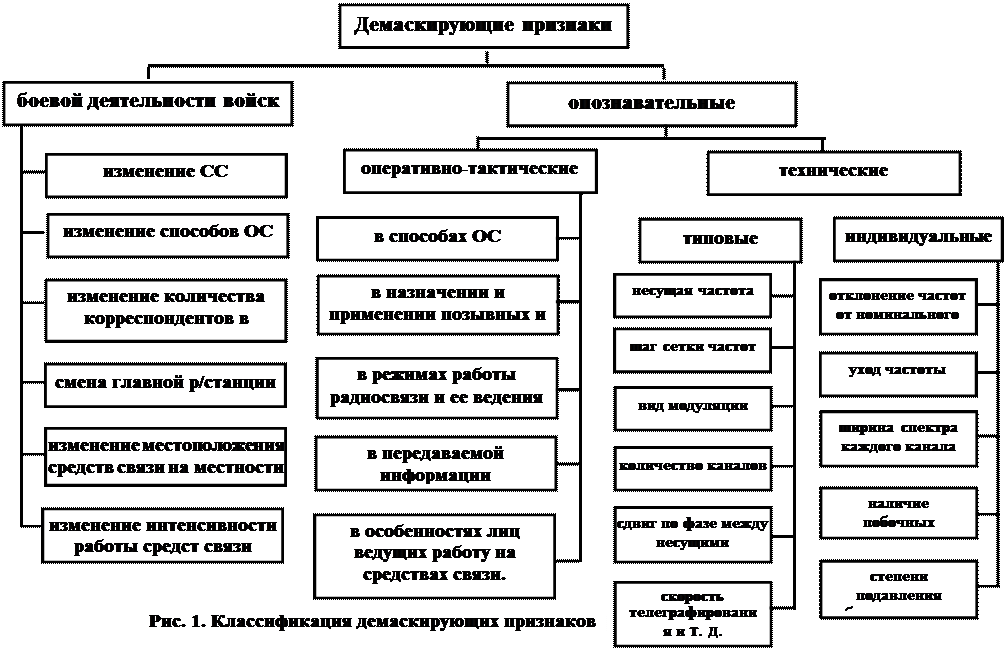 Демаскирующие признаки. Классификация демаскирующих признаков сигнала. Объекты для анализа демаскирующих признаков. Классификация демаскирующих признаков объектов защиты. Признаки местоположение