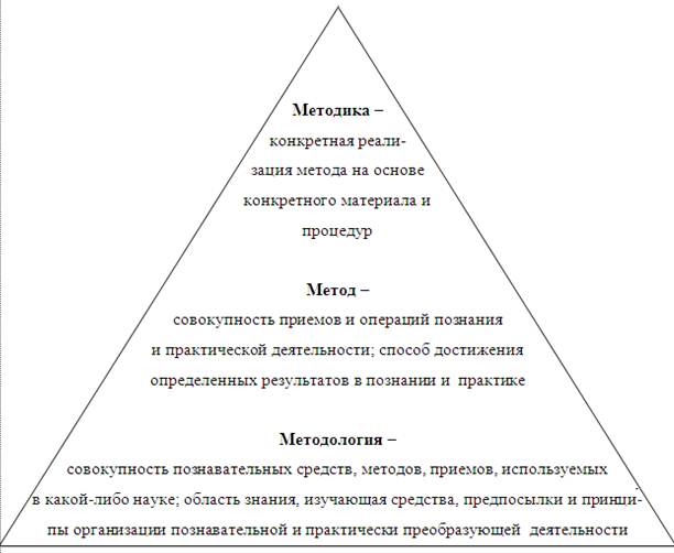 Соотношение понятий методология метод методика