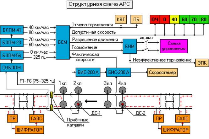 Сигнализация метрополитена. Структурная схема АЛС-АРС. Структурная схема автоматической локомотивной сигнализации. Блок участок АЛС АРС.. Система АЛС АРС В метро.