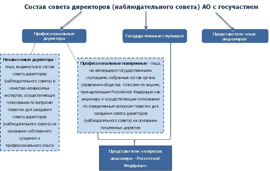 Совет директоров виды. Схему порядка формирования совета директоров.. Совет директоров формирование. Акционерное общество схема работы. Совет директоров состав акционерного общества.