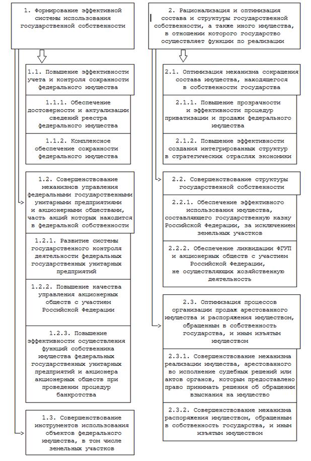 Управление собственностью государственных учреждений