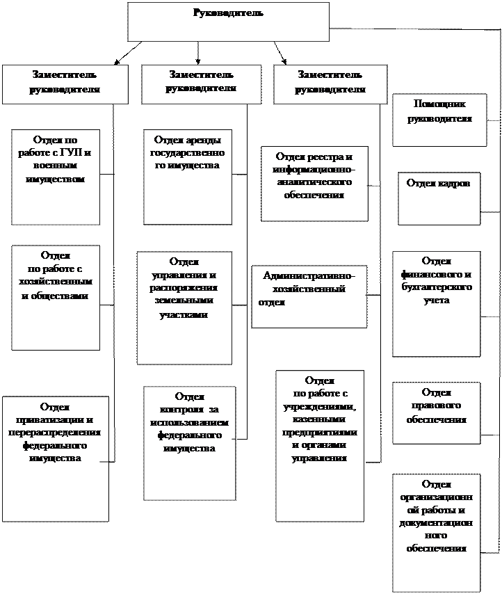 Управление федеральной государственной собственностью выберите ответ. Организационная структура Росимущества. Органы управления государственной собственностью. Структура органов управления государственной собственностью. Управление государственным имуществом.