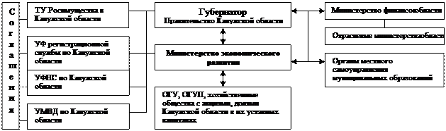 Управление и распоряжение собственностью субъекта рф. Органы управления собственностью на уровне субъекта РФ.