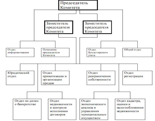 Курсовая работа по теме Анализ организации управления муниципальной собственностью на примере Администрации города-курорта Сочи