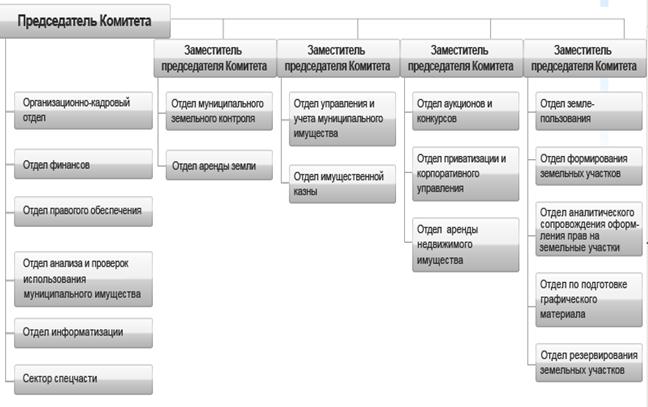 Отдел имущества и земельных отношений. Организационная структура комитета по управлению имуществом. Структура управления муниципальным имуществом. Структура комитета по управлению муниципальным имуществом. Управление имущественных и земельных отношений.